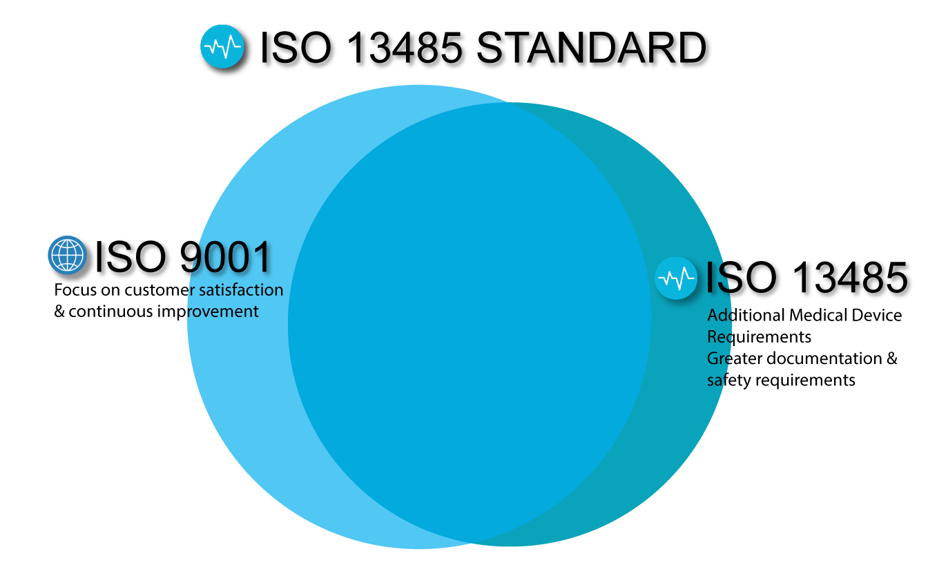 How ISO 13485 Differs From ISO 9001